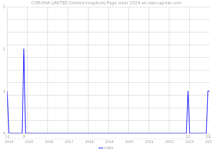 CORVINA LIMITED (United Kingdom) Page visits 2024 