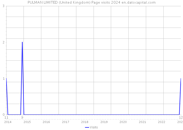 PULMAN LIMITED (United Kingdom) Page visits 2024 