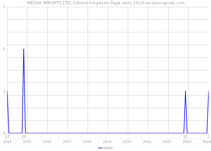 MECHA IMPORTS LTD. (United Kingdom) Page visits 2024 