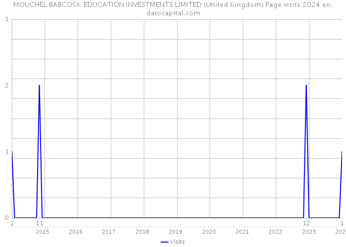 MOUCHEL BABCOCK EDUCATION INVESTMENTS LIMITED (United Kingdom) Page visits 2024 