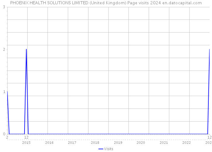 PHOENIX HEALTH SOLUTIONS LIMITED (United Kingdom) Page visits 2024 