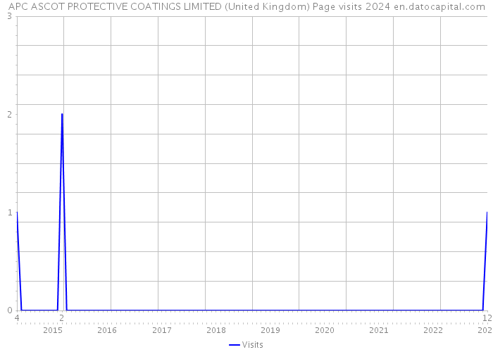 APC ASCOT PROTECTIVE COATINGS LIMITED (United Kingdom) Page visits 2024 