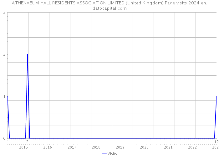 ATHENAEUM HALL RESIDENTS ASSOCIATION LIMITED (United Kingdom) Page visits 2024 
