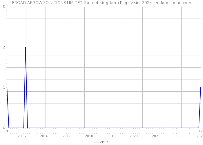 BROAD ARROW SOLUTIONS LIMITED (United Kingdom) Page visits 2024 