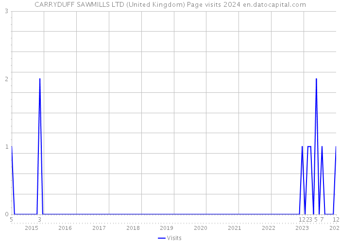 CARRYDUFF SAWMILLS LTD (United Kingdom) Page visits 2024 
