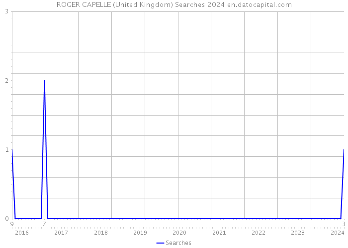 ROGER CAPELLE (United Kingdom) Searches 2024 