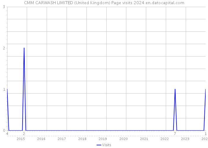 CMM CARWASH LIMITED (United Kingdom) Page visits 2024 