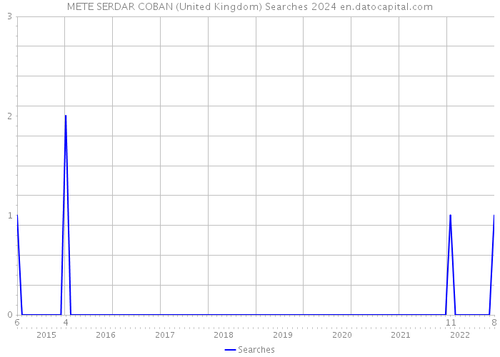 METE SERDAR COBAN (United Kingdom) Searches 2024 