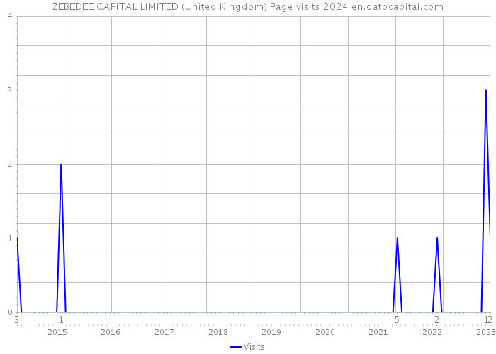 ZEBEDEE CAPITAL LIMITED (United Kingdom) Page visits 2024 