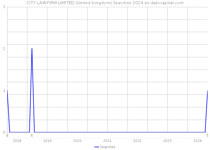 CITY LAW FIRM LIMITED (United Kingdom) Searches 2024 