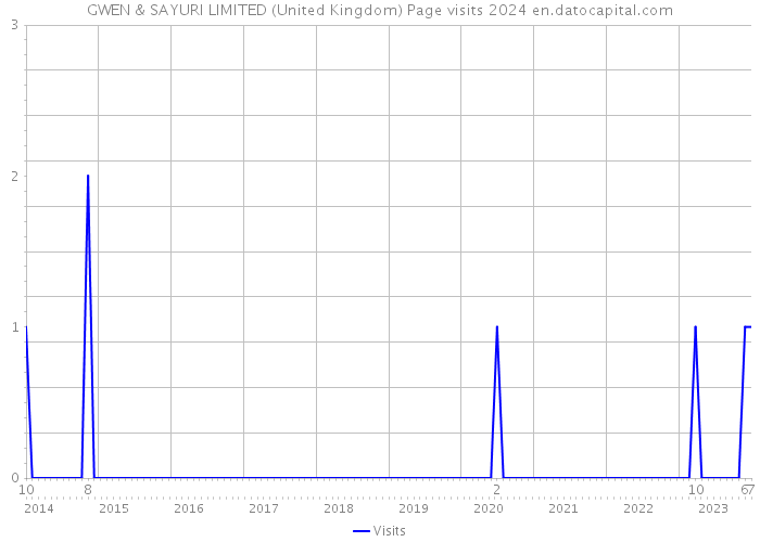 GWEN & SAYURI LIMITED (United Kingdom) Page visits 2024 