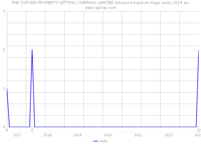 THE OXFORD PROPERTY LETTING COMPANY LIMITED (United Kingdom) Page visits 2024 
