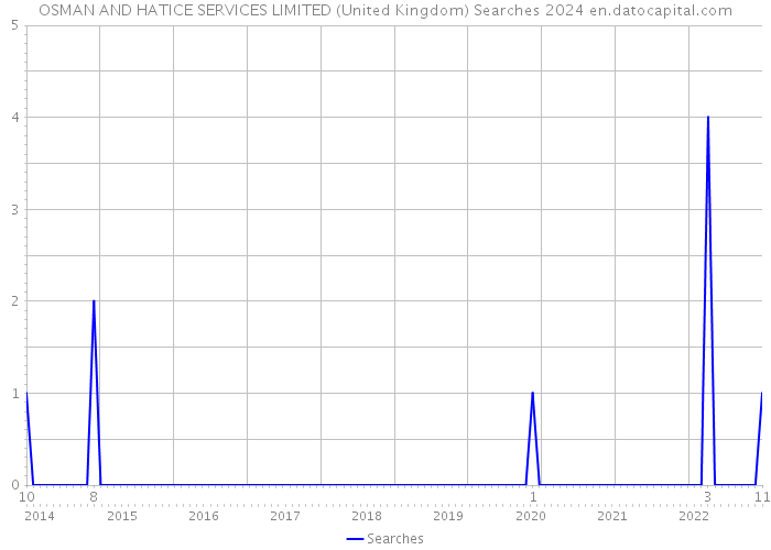 OSMAN AND HATICE SERVICES LIMITED (United Kingdom) Searches 2024 