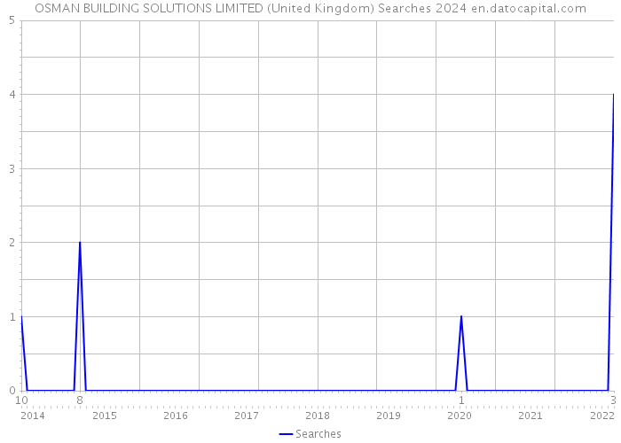 OSMAN BUILDING SOLUTIONS LIMITED (United Kingdom) Searches 2024 