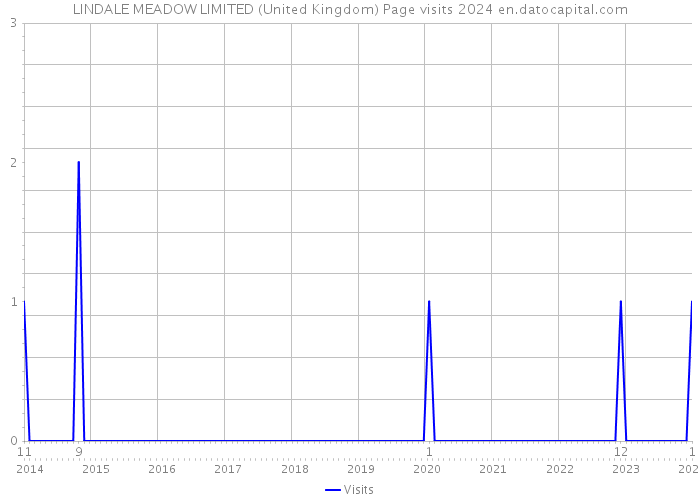 LINDALE MEADOW LIMITED (United Kingdom) Page visits 2024 