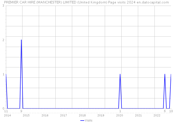 PREMIER CAR HIRE (MANCHESTER) LIMITED (United Kingdom) Page visits 2024 