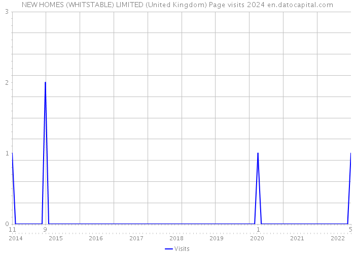 NEW HOMES (WHITSTABLE) LIMITED (United Kingdom) Page visits 2024 