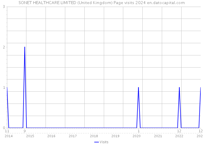 SONET HEALTHCARE LIMITED (United Kingdom) Page visits 2024 
