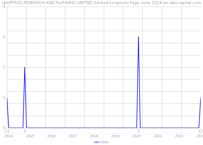 LEAPFROG RESEARCH AND PLANNING LIMITED (United Kingdom) Page visits 2024 