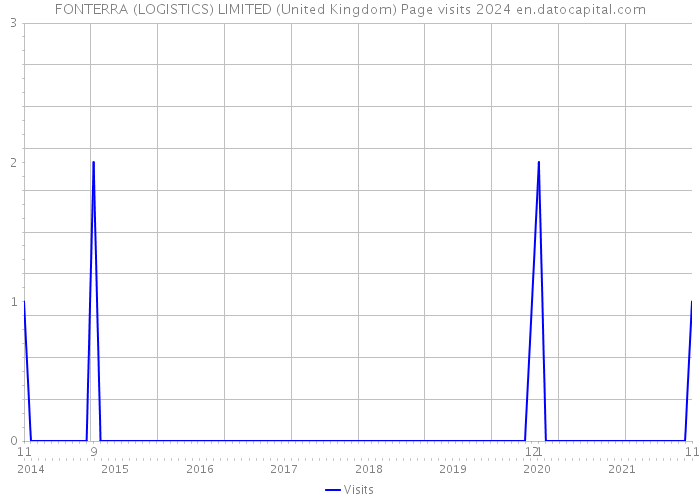 FONTERRA (LOGISTICS) LIMITED (United Kingdom) Page visits 2024 