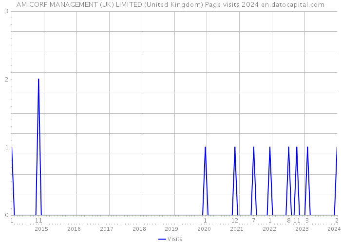 AMICORP MANAGEMENT (UK) LIMITED (United Kingdom) Page visits 2024 