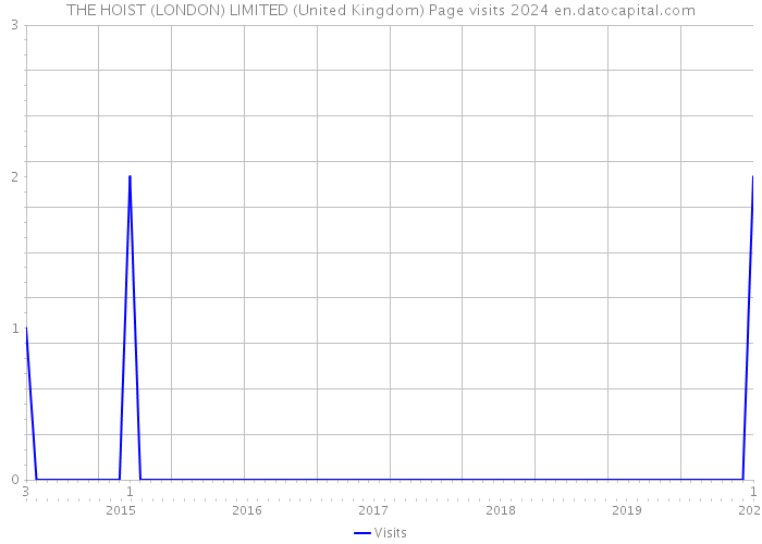 THE HOIST (LONDON) LIMITED (United Kingdom) Page visits 2024 