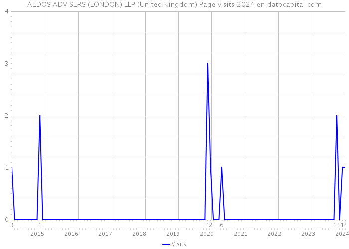 AEDOS ADVISERS (LONDON) LLP (United Kingdom) Page visits 2024 