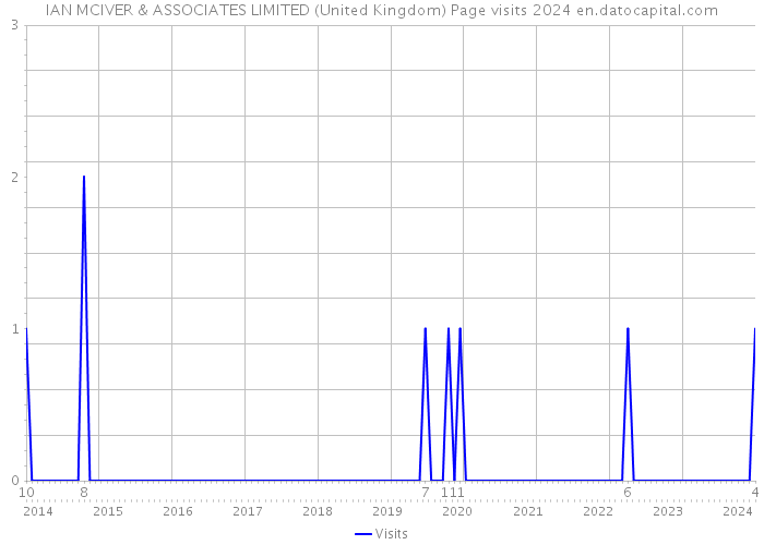 IAN MCIVER & ASSOCIATES LIMITED (United Kingdom) Page visits 2024 