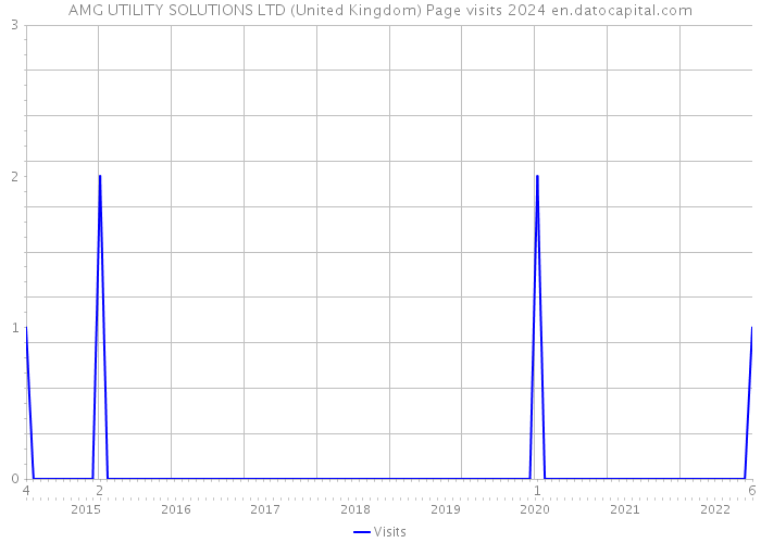 AMG UTILITY SOLUTIONS LTD (United Kingdom) Page visits 2024 