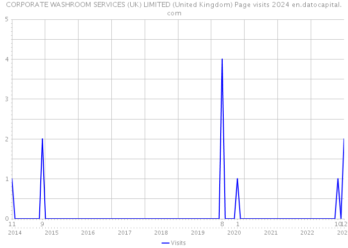 CORPORATE WASHROOM SERVICES (UK) LIMITED (United Kingdom) Page visits 2024 