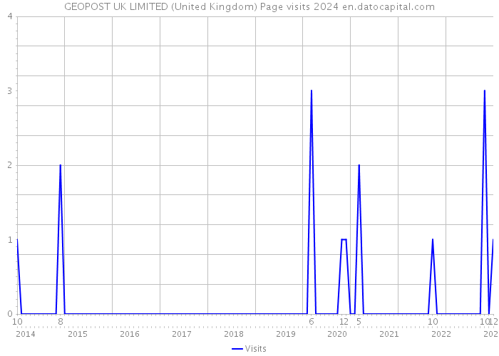 GEOPOST UK LIMITED (United Kingdom) Page visits 2024 