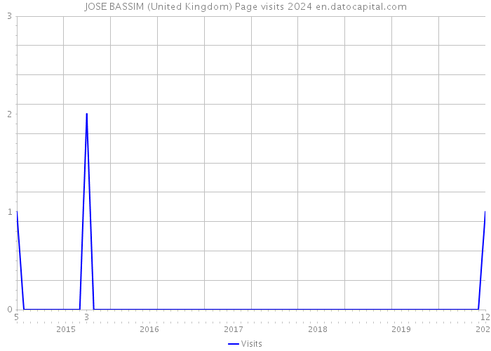 JOSE BASSIM (United Kingdom) Page visits 2024 