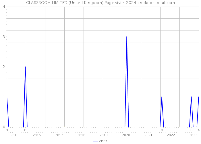 CLASSROOM LIMITED (United Kingdom) Page visits 2024 