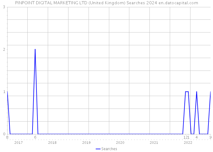 PINPOINT DIGITAL MARKETING LTD (United Kingdom) Searches 2024 