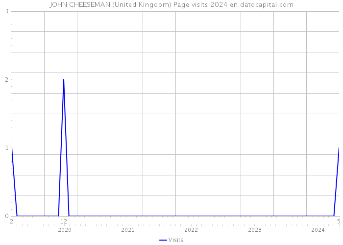 JOHN CHEESEMAN (United Kingdom) Page visits 2024 