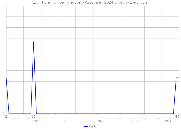 Lee Thong (United Kingdom) Page visits 2024 