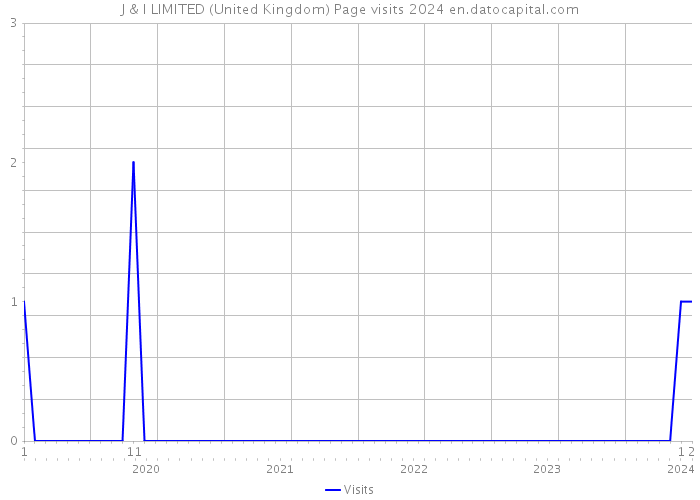 J & I LIMITED (United Kingdom) Page visits 2024 