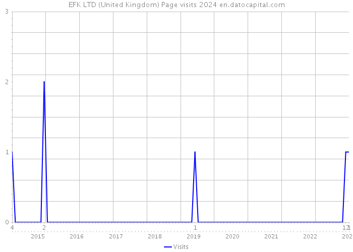 EFK LTD (United Kingdom) Page visits 2024 