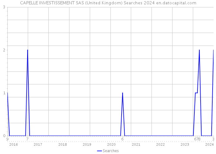 CAPELLE INVESTISSEMENT SAS (United Kingdom) Searches 2024 