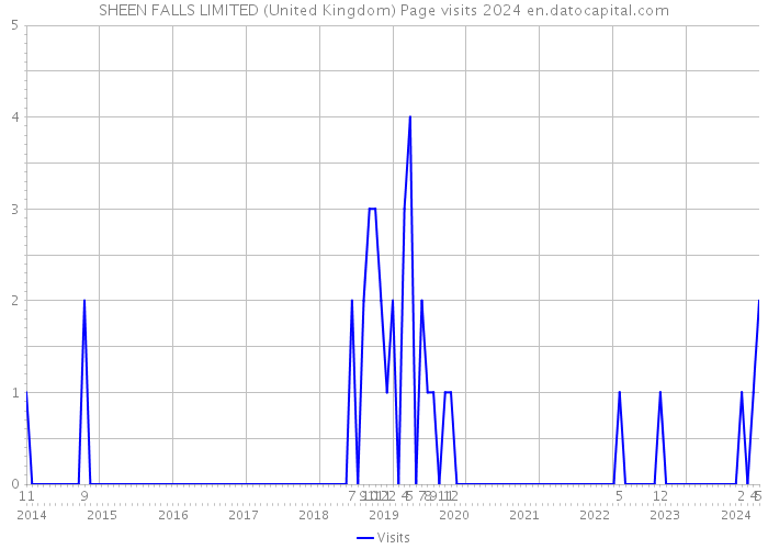SHEEN FALLS LIMITED (United Kingdom) Page visits 2024 