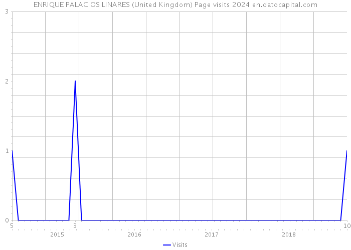 ENRIQUE PALACIOS LINARES (United Kingdom) Page visits 2024 