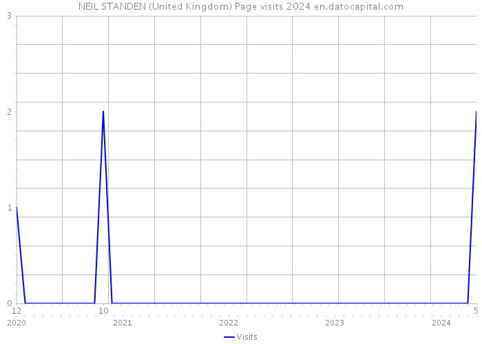 NEIL STANDEN (United Kingdom) Page visits 2024 