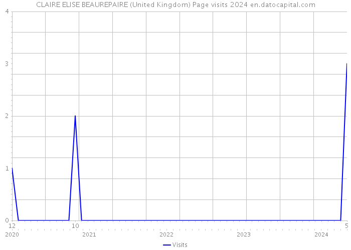 CLAIRE ELISE BEAUREPAIRE (United Kingdom) Page visits 2024 