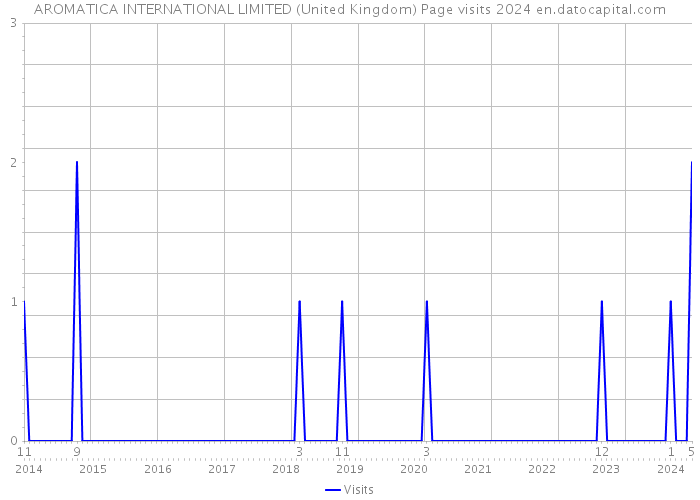 AROMATICA INTERNATIONAL LIMITED (United Kingdom) Page visits 2024 