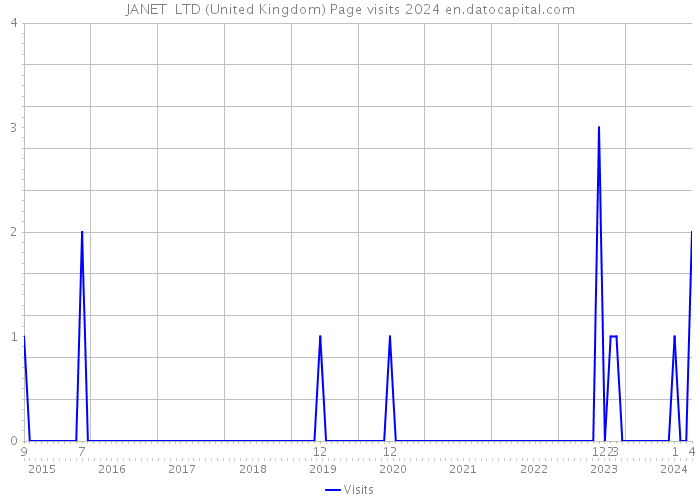 JANET LTD (United Kingdom) Page visits 2024 
