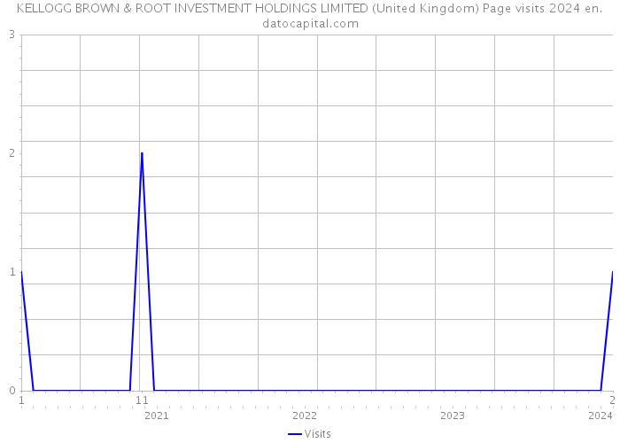KELLOGG BROWN & ROOT INVESTMENT HOLDINGS LIMITED (United Kingdom) Page visits 2024 
