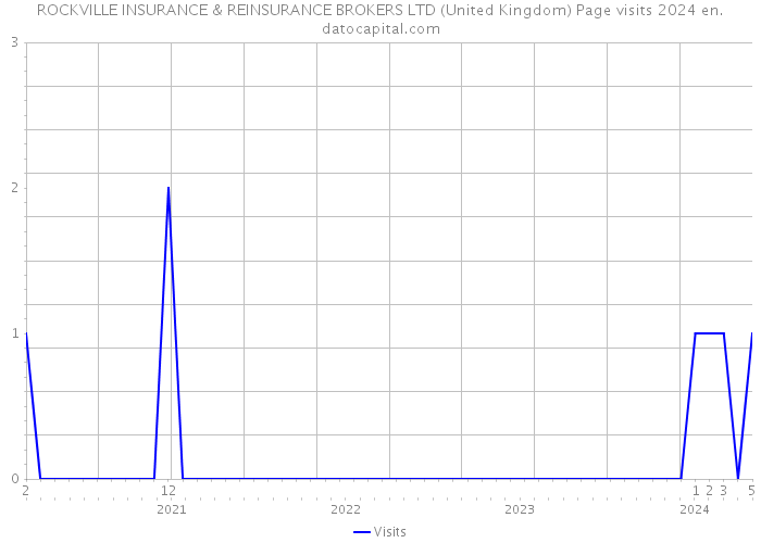 ROCKVILLE INSURANCE & REINSURANCE BROKERS LTD (United Kingdom) Page visits 2024 