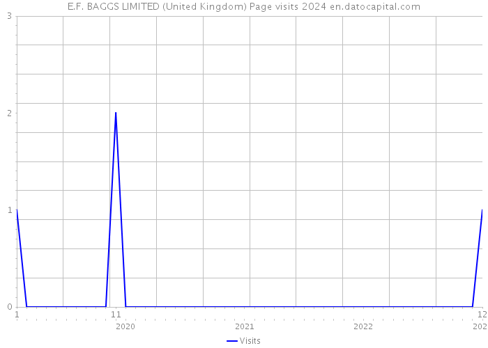 E.F. BAGGS LIMITED (United Kingdom) Page visits 2024 