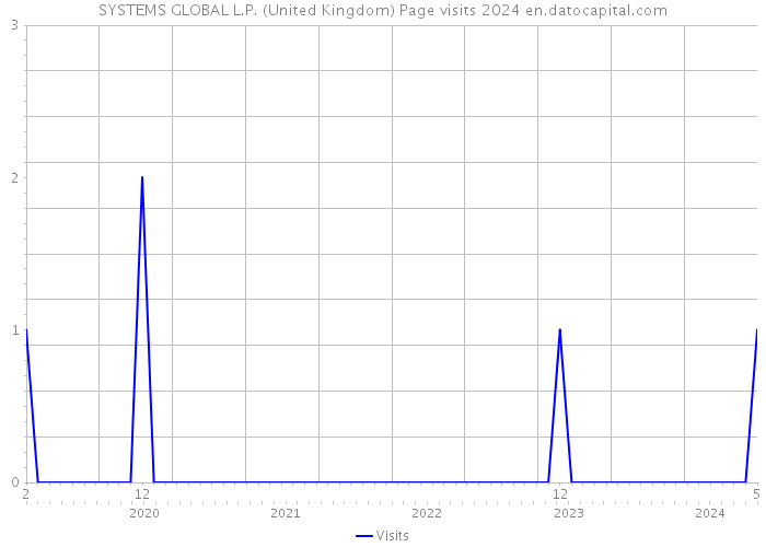 SYSTEMS GLOBAL L.P. (United Kingdom) Page visits 2024 