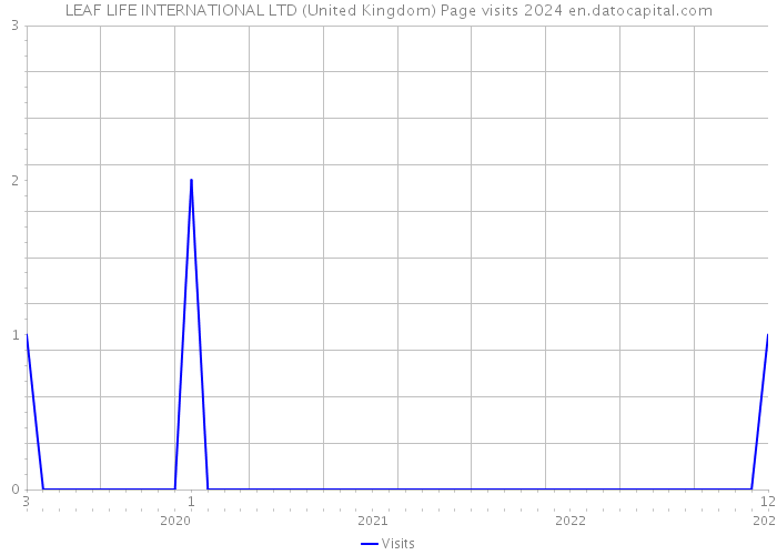 LEAF LIFE INTERNATIONAL LTD (United Kingdom) Page visits 2024 